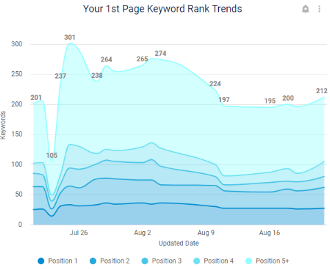 1st Page Keyword Rank Trends