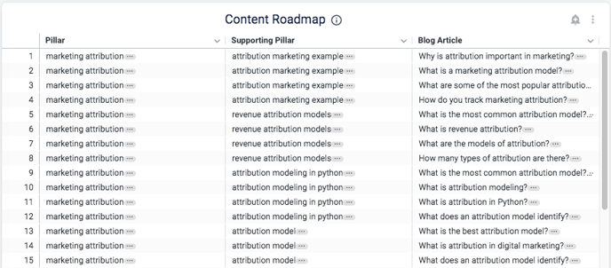 Marketing Attribution Content Table