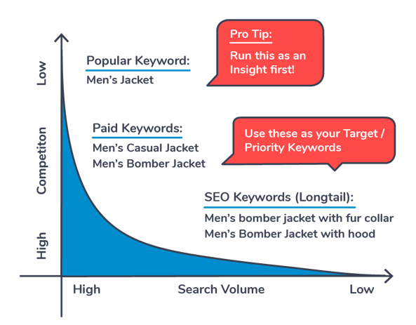 How to choose keywords for insight report